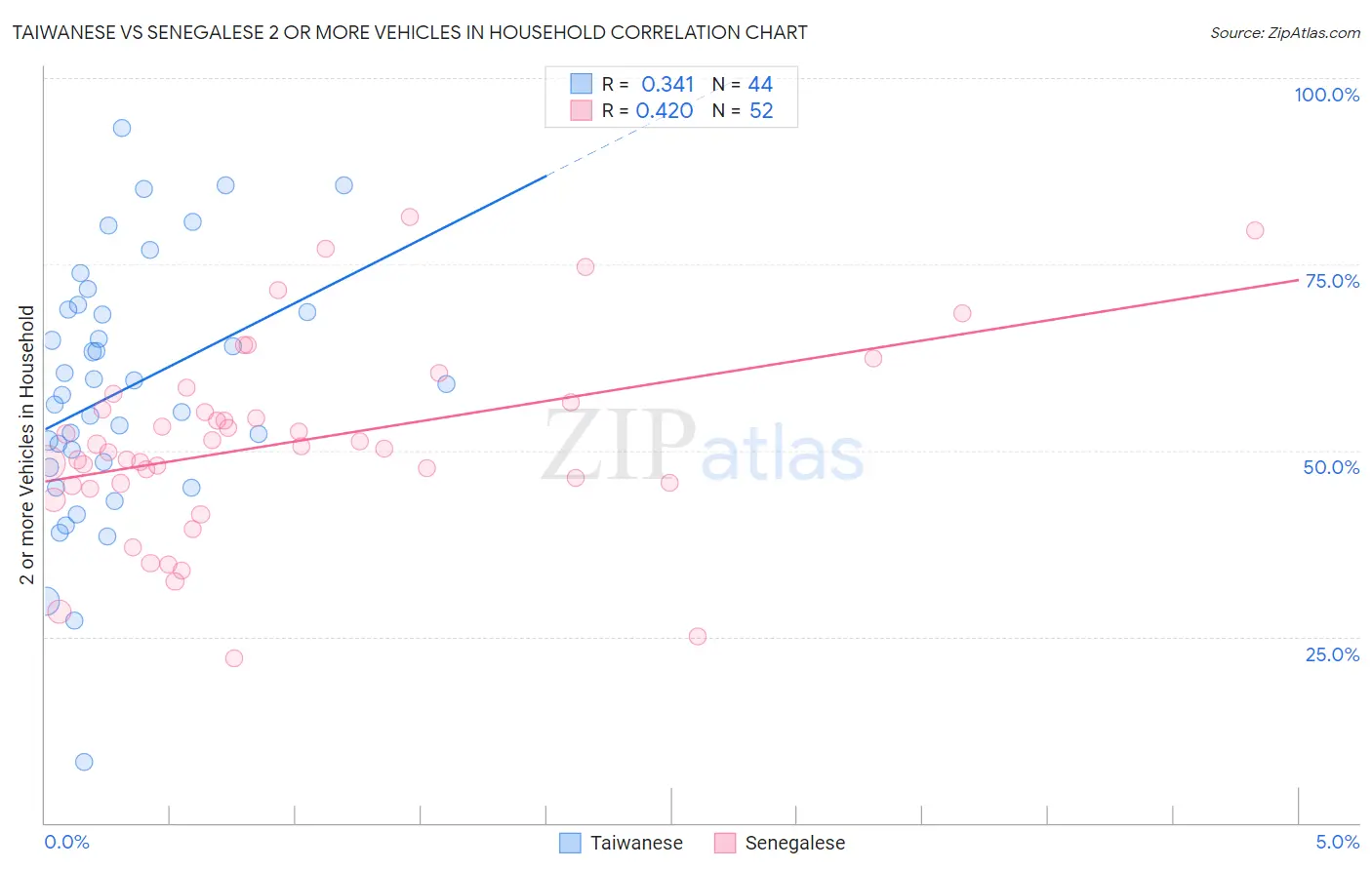 Taiwanese vs Senegalese 2 or more Vehicles in Household