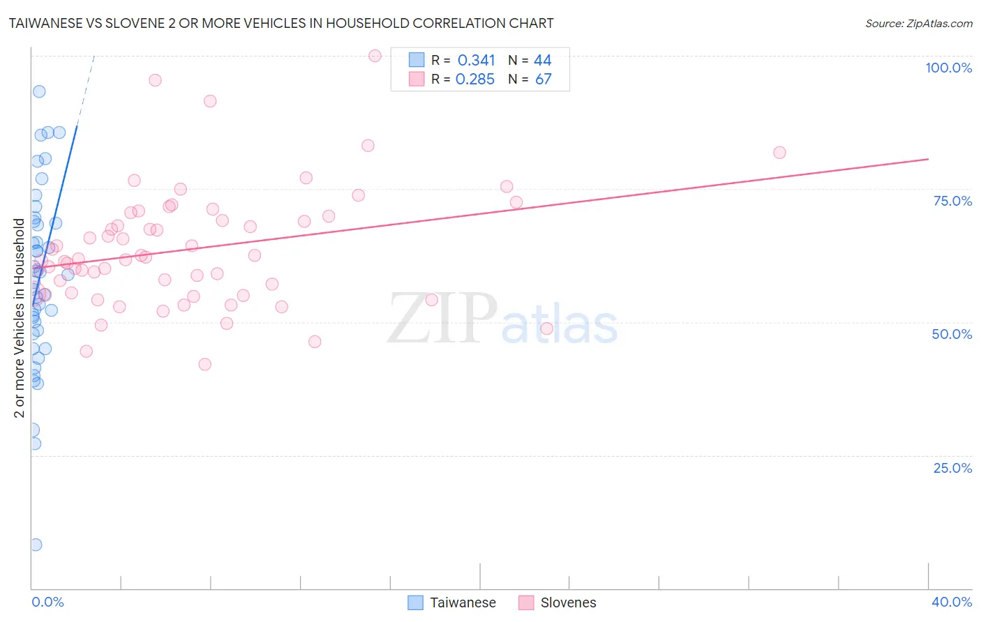 Taiwanese vs Slovene 2 or more Vehicles in Household