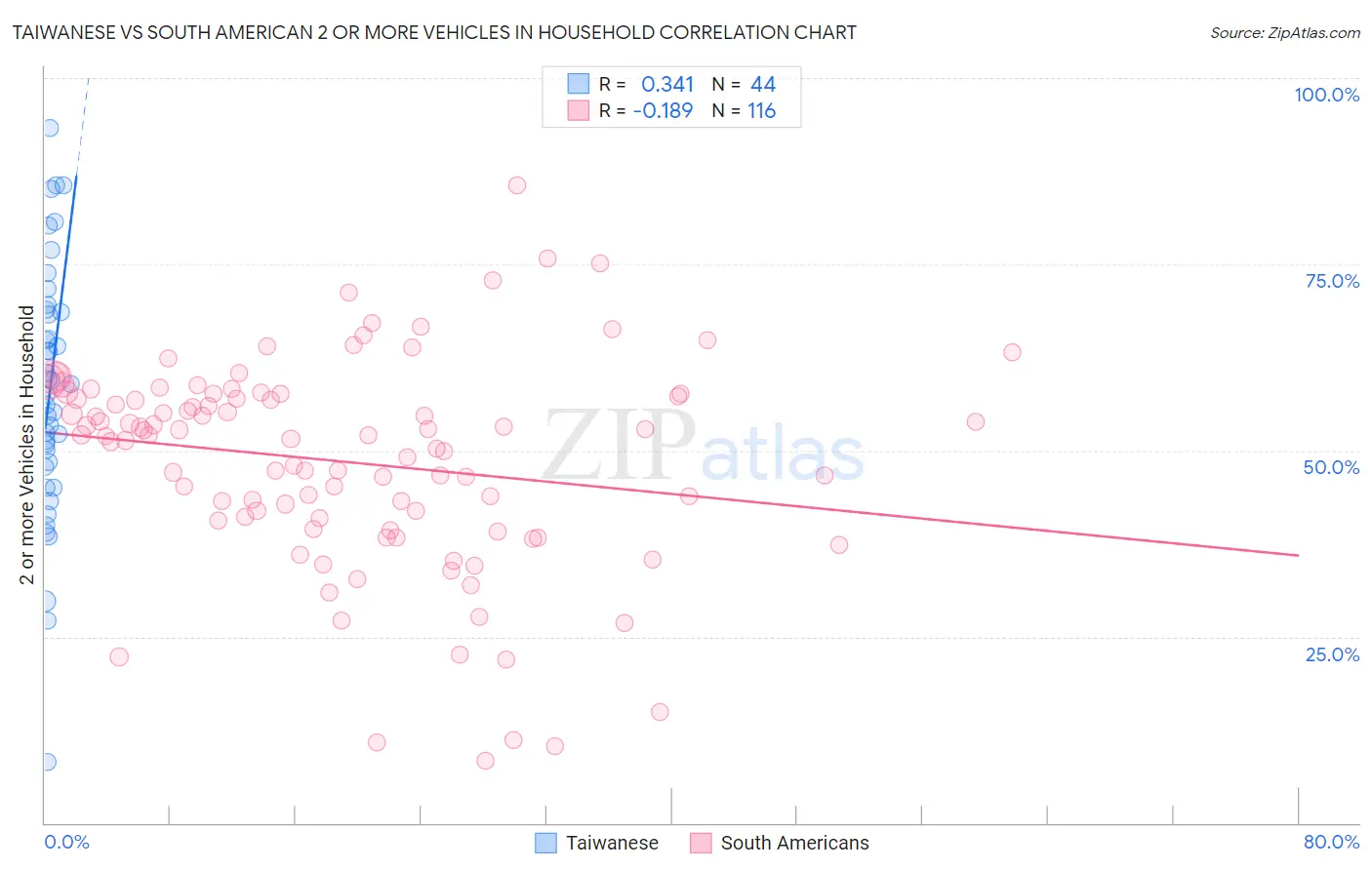 Taiwanese vs South American 2 or more Vehicles in Household