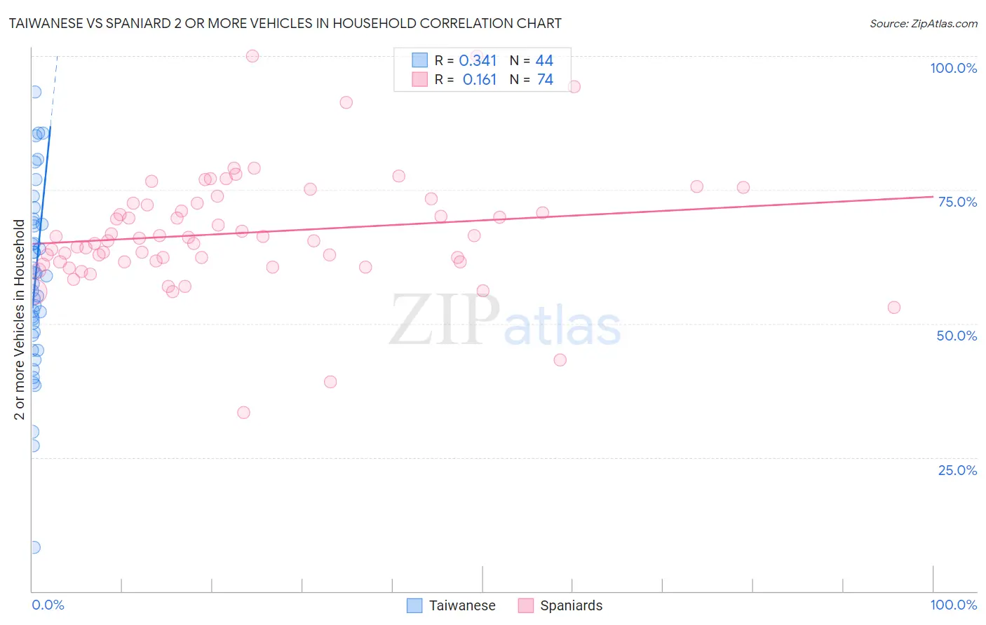 Taiwanese vs Spaniard 2 or more Vehicles in Household