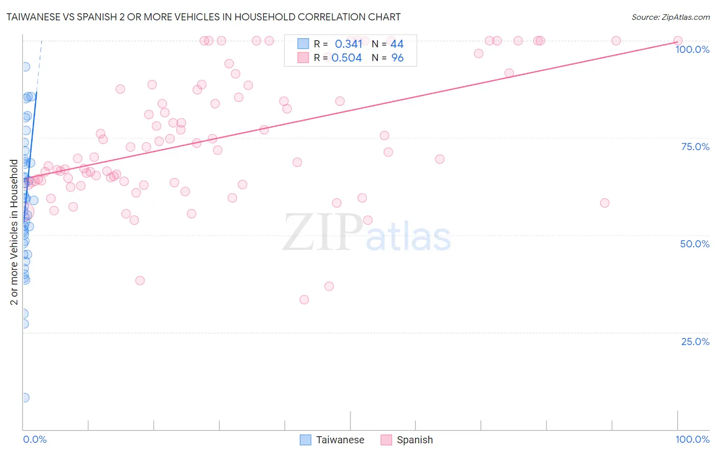 Taiwanese vs Spanish 2 or more Vehicles in Household