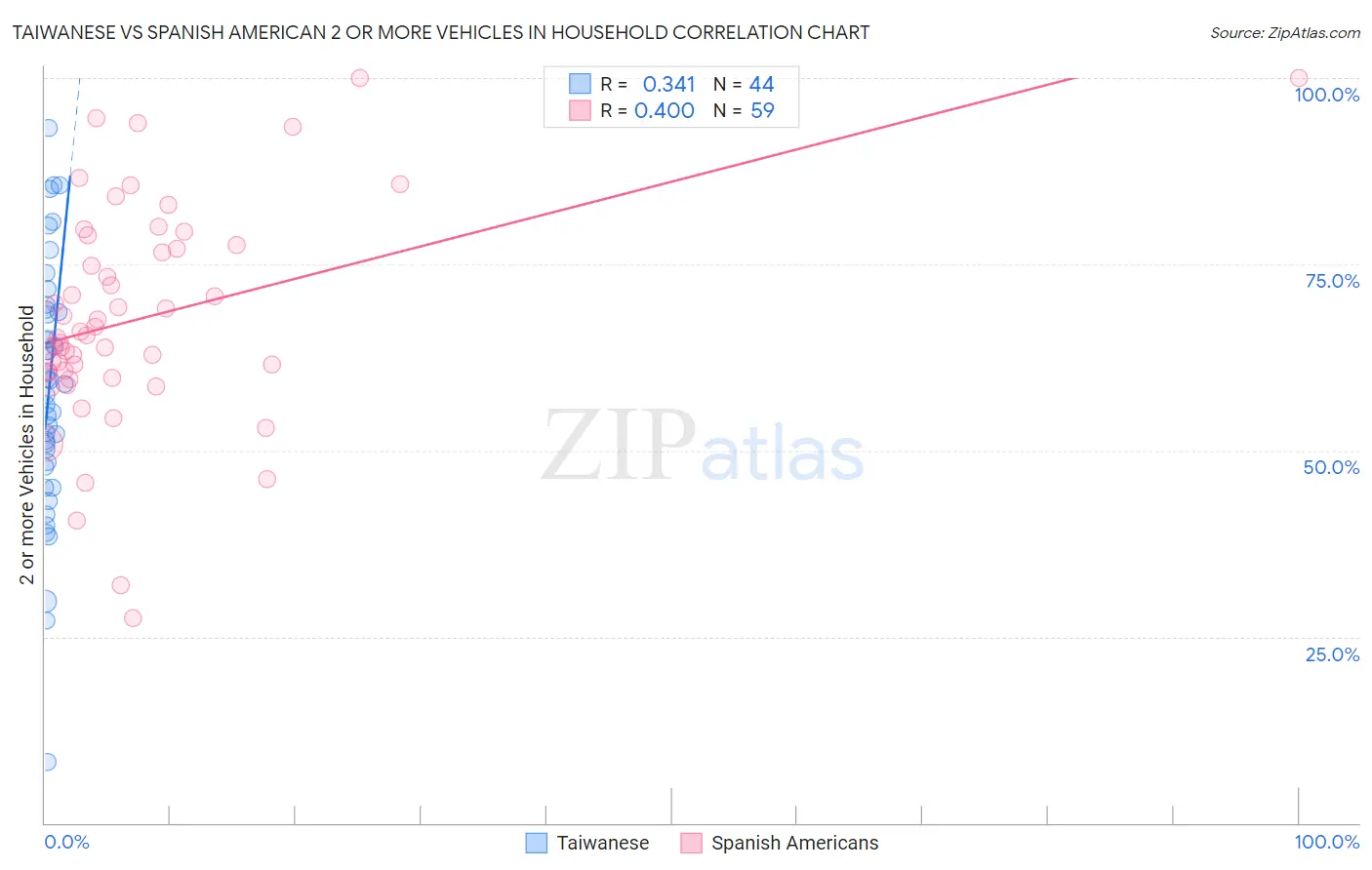 Taiwanese vs Spanish American 2 or more Vehicles in Household