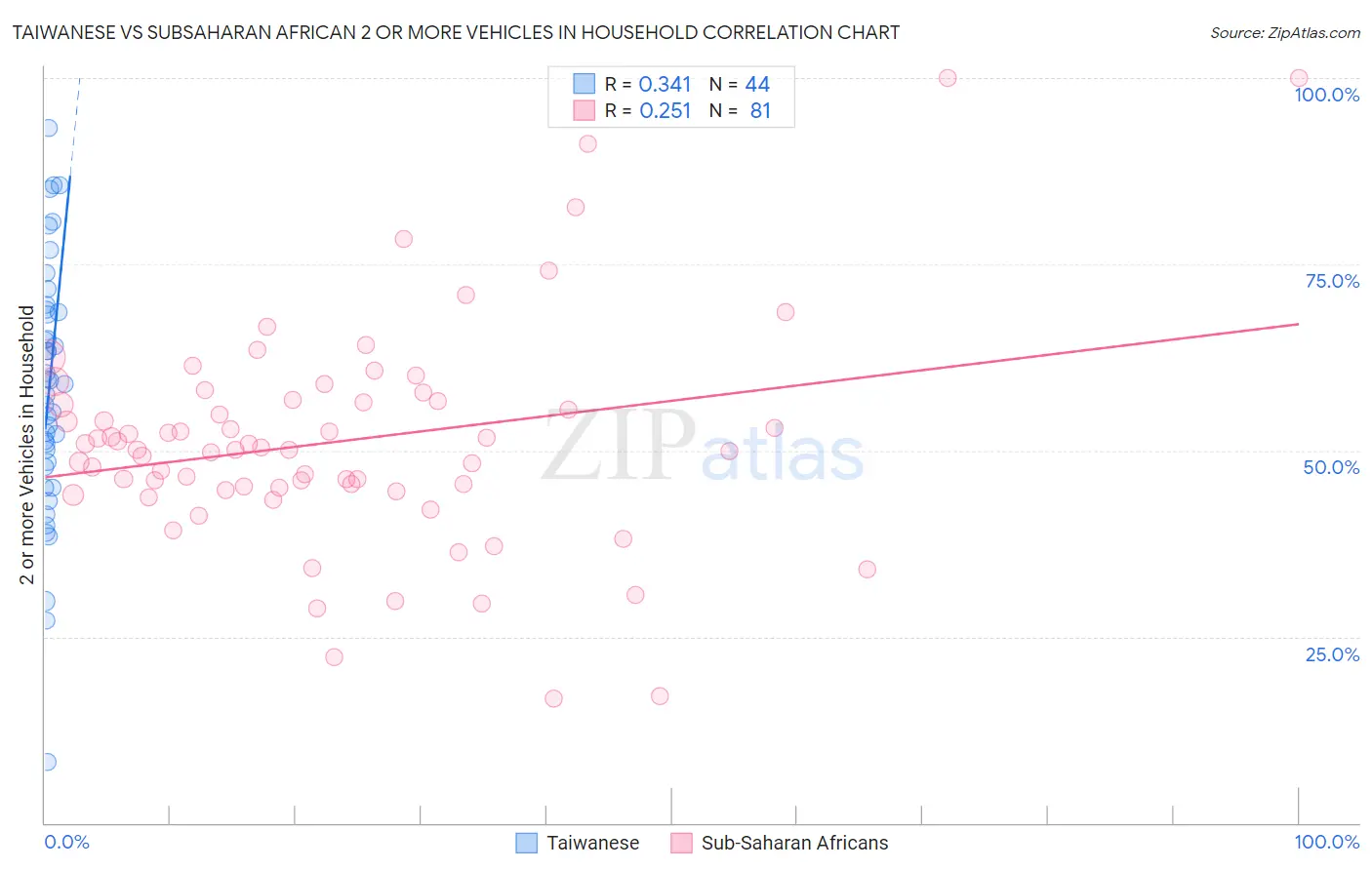Taiwanese vs Subsaharan African 2 or more Vehicles in Household