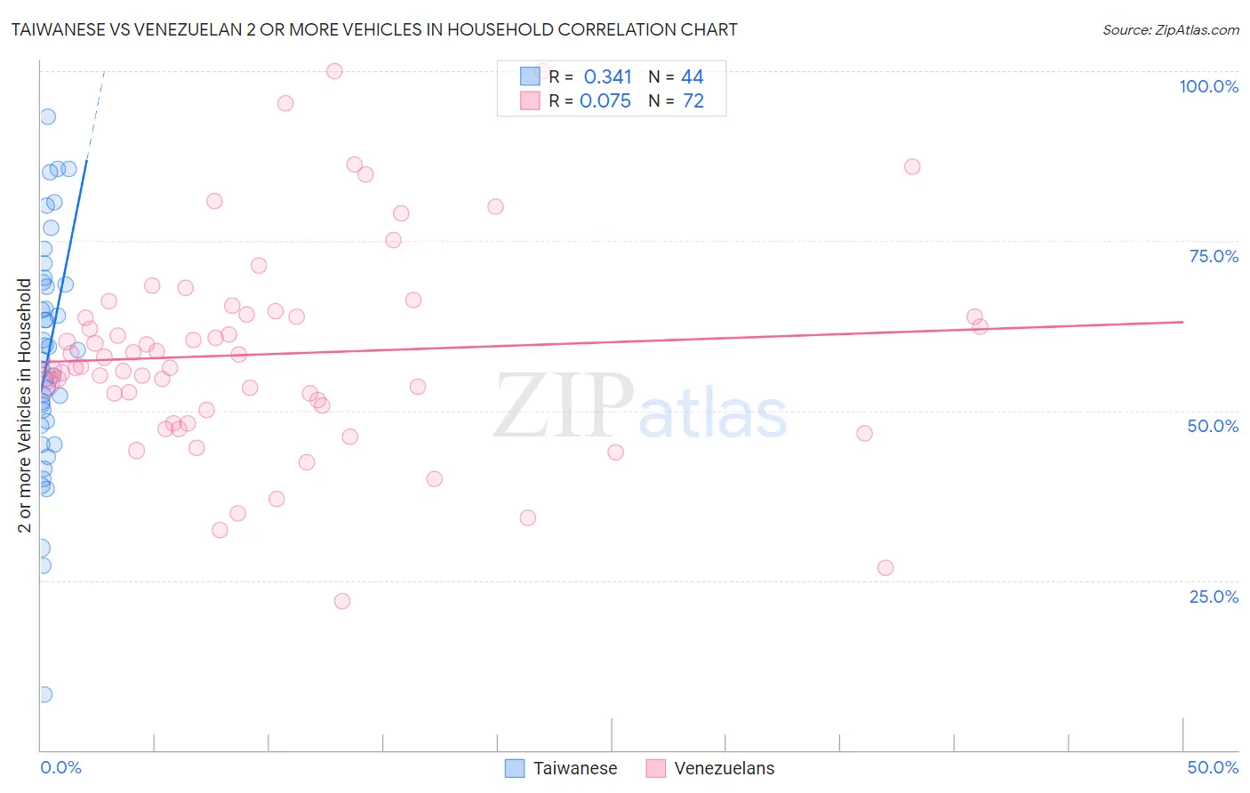 Taiwanese vs Venezuelan 2 or more Vehicles in Household