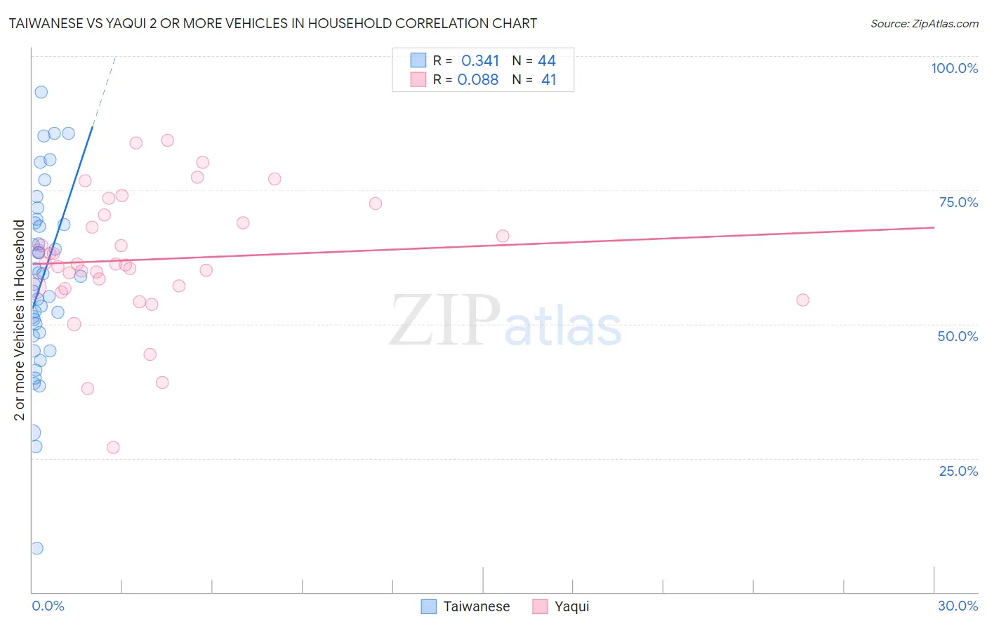 Taiwanese vs Yaqui 2 or more Vehicles in Household