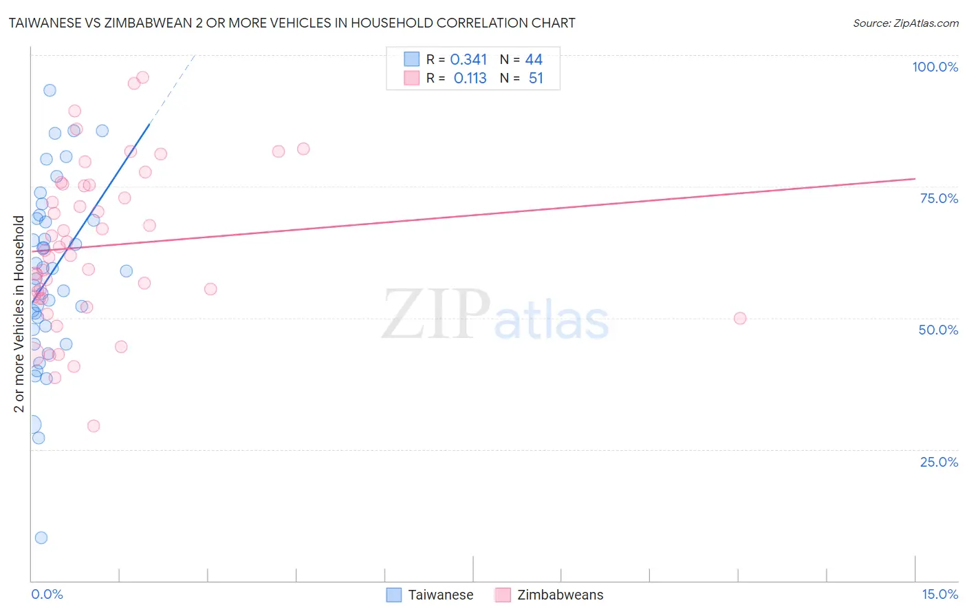 Taiwanese vs Zimbabwean 2 or more Vehicles in Household