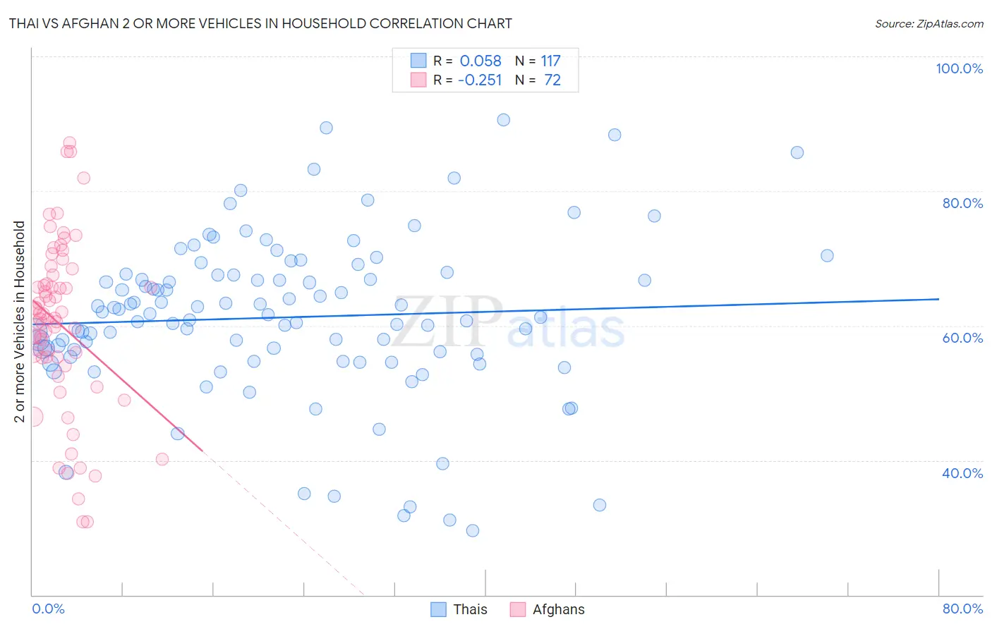 Thai vs Afghan 2 or more Vehicles in Household