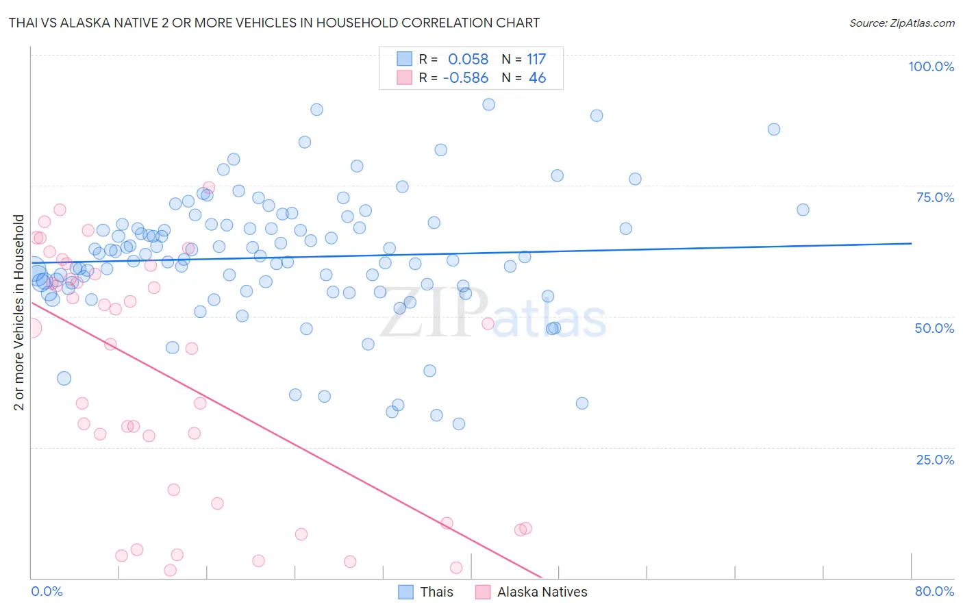 Thai vs Alaska Native 2 or more Vehicles in Household