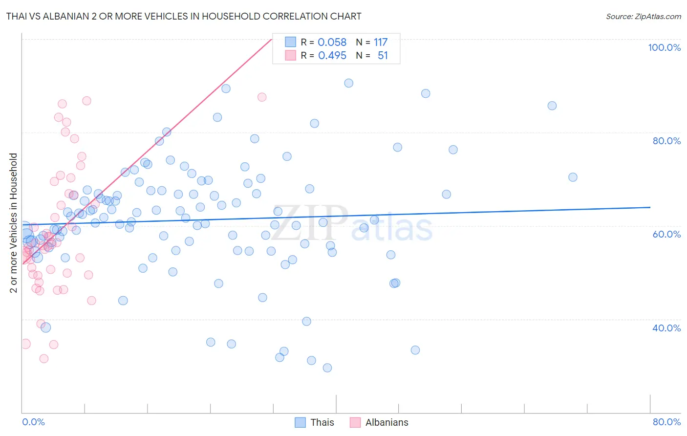 Thai vs Albanian 2 or more Vehicles in Household