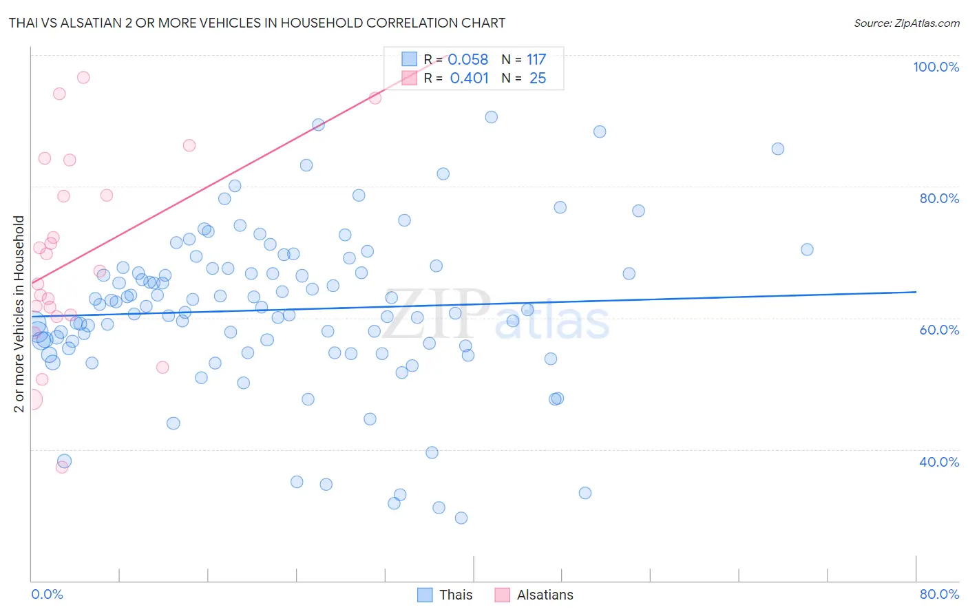 Thai vs Alsatian 2 or more Vehicles in Household