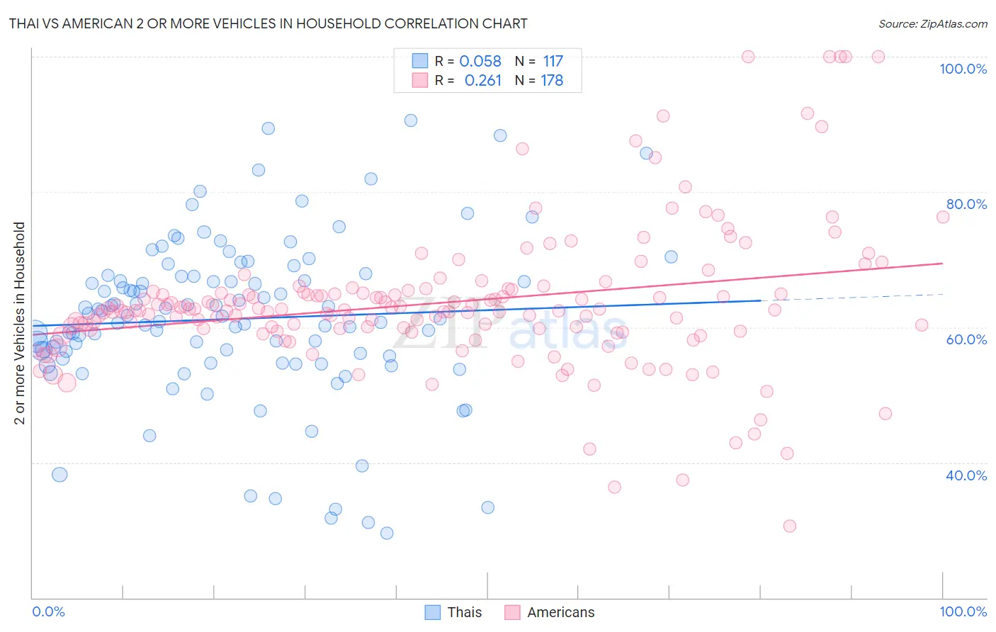 Thai vs American 2 or more Vehicles in Household