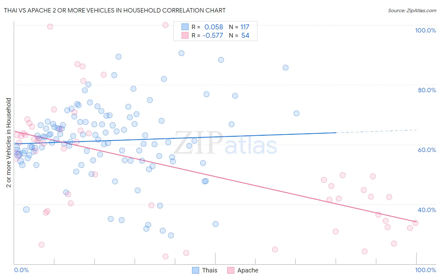 Thai vs Apache 2 or more Vehicles in Household