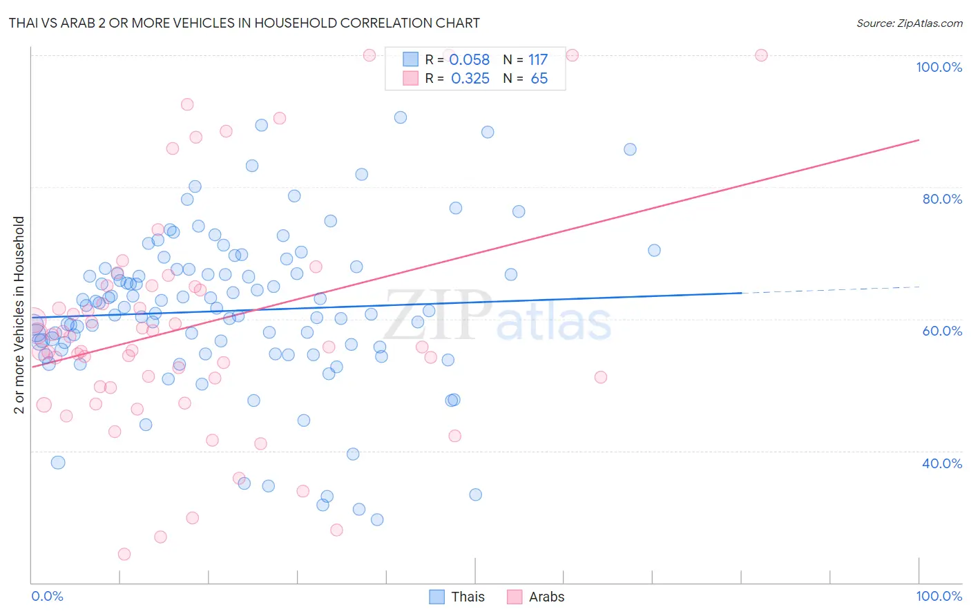 Thai vs Arab 2 or more Vehicles in Household