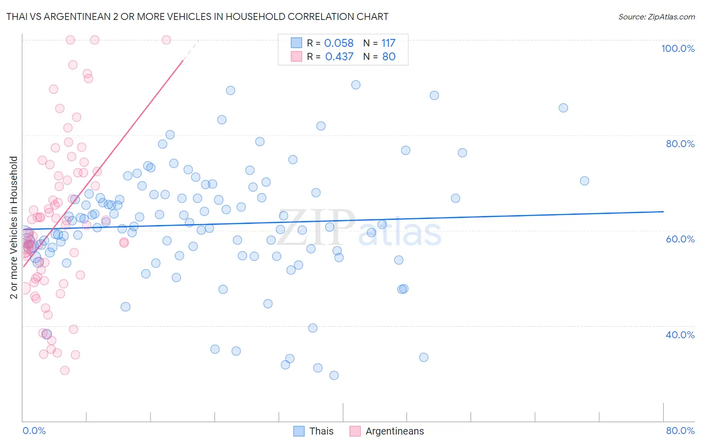 Thai vs Argentinean 2 or more Vehicles in Household