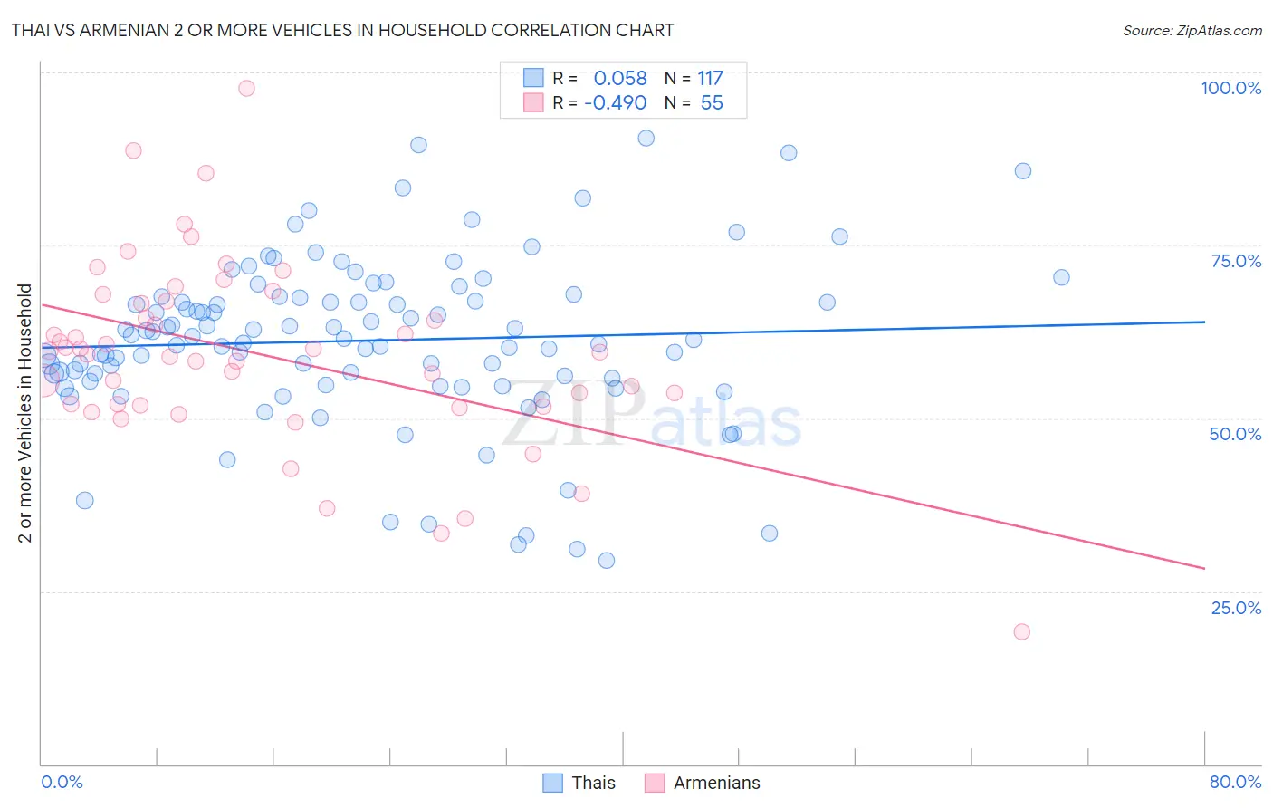 Thai vs Armenian 2 or more Vehicles in Household