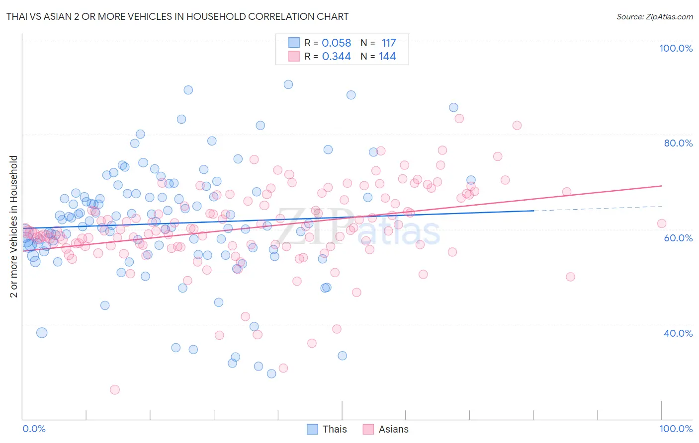 Thai vs Asian 2 or more Vehicles in Household
