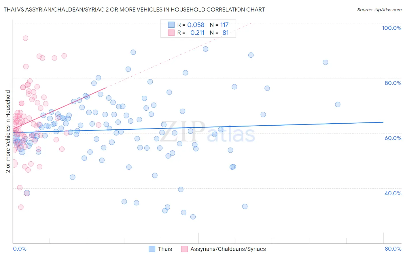 Thai vs Assyrian/Chaldean/Syriac 2 or more Vehicles in Household