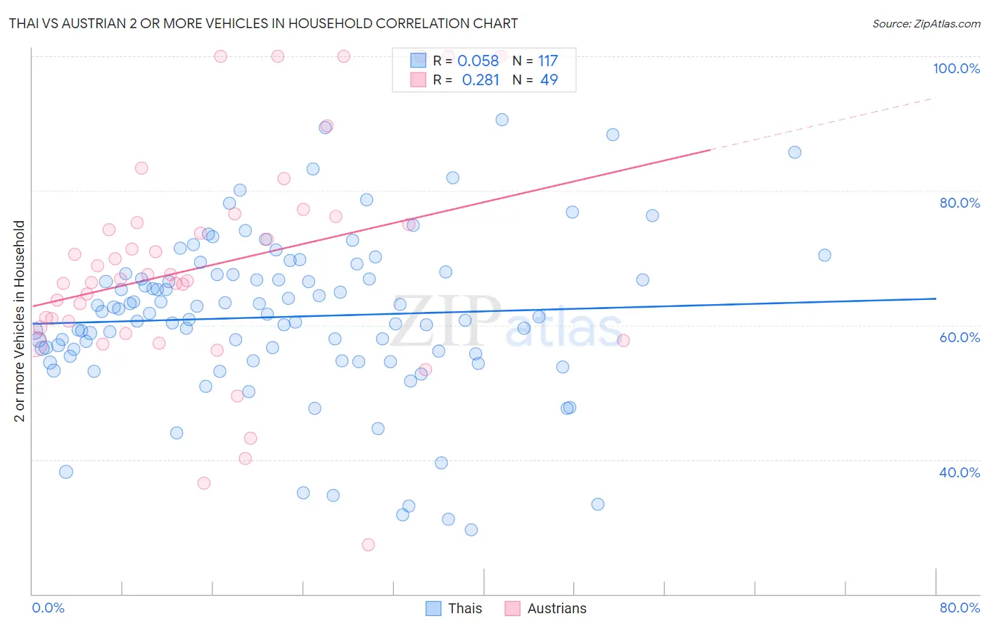 Thai vs Austrian 2 or more Vehicles in Household