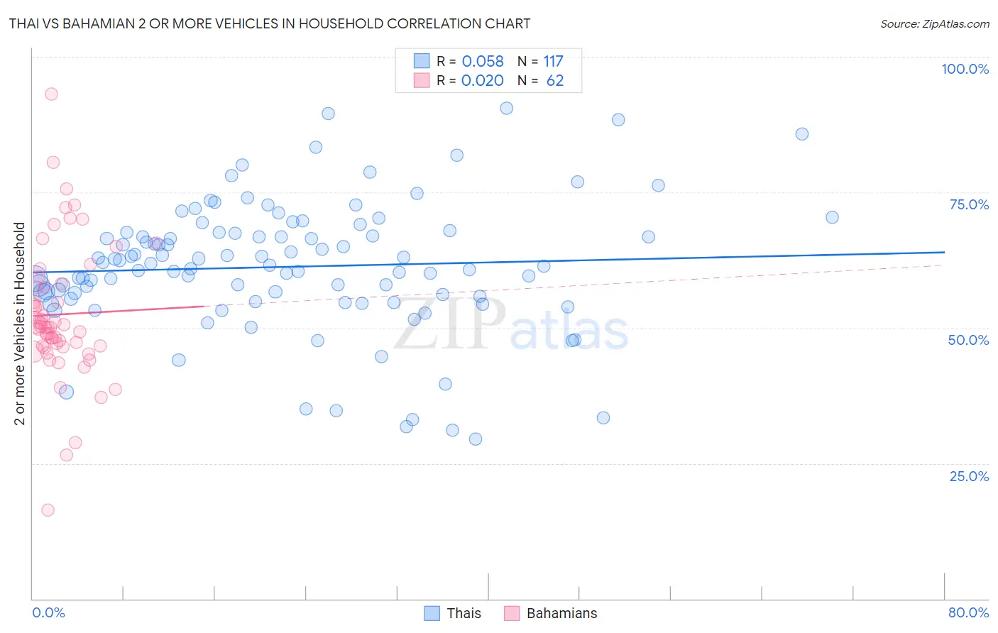 Thai vs Bahamian 2 or more Vehicles in Household