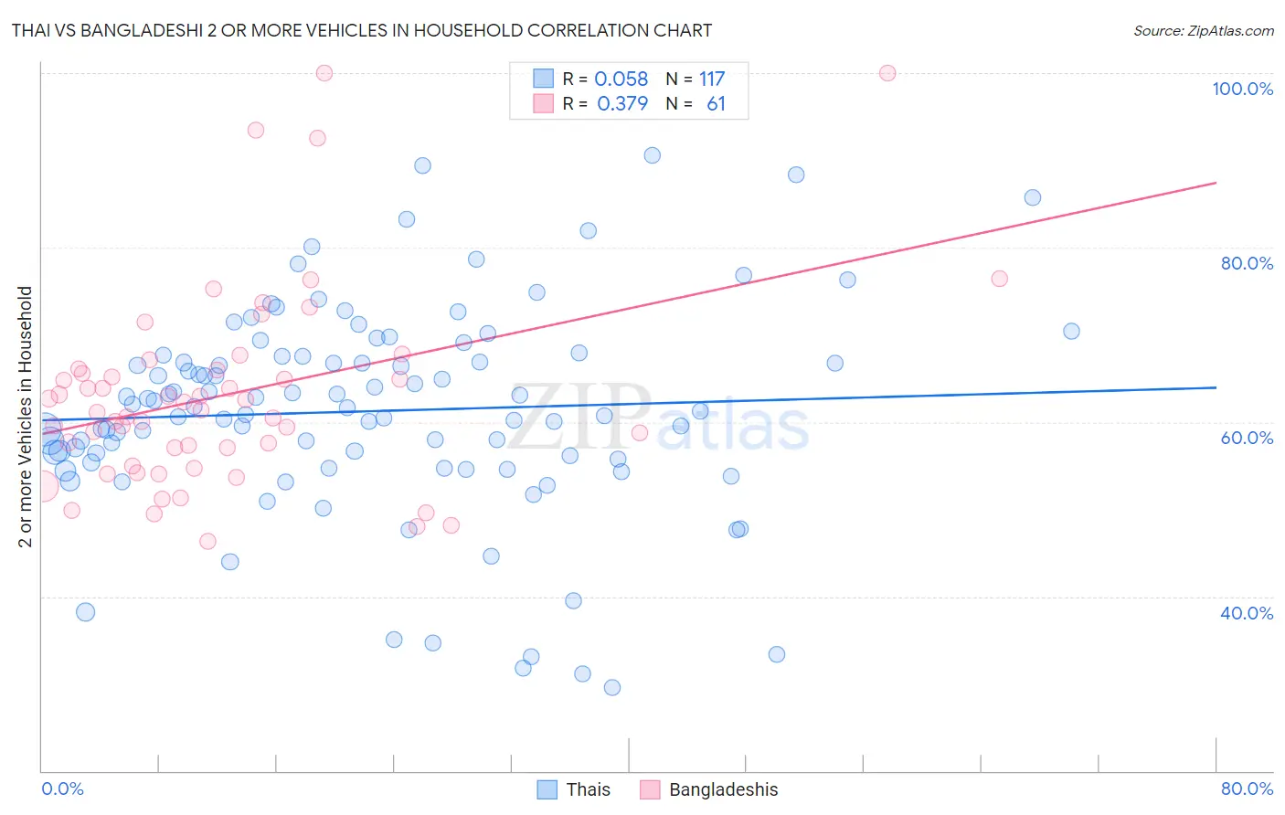 Thai vs Bangladeshi 2 or more Vehicles in Household