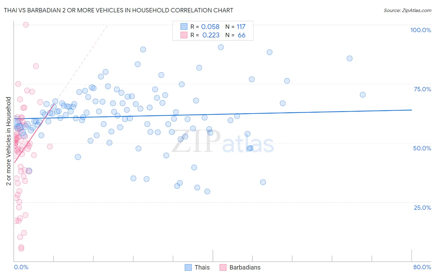 Thai vs Barbadian 2 or more Vehicles in Household