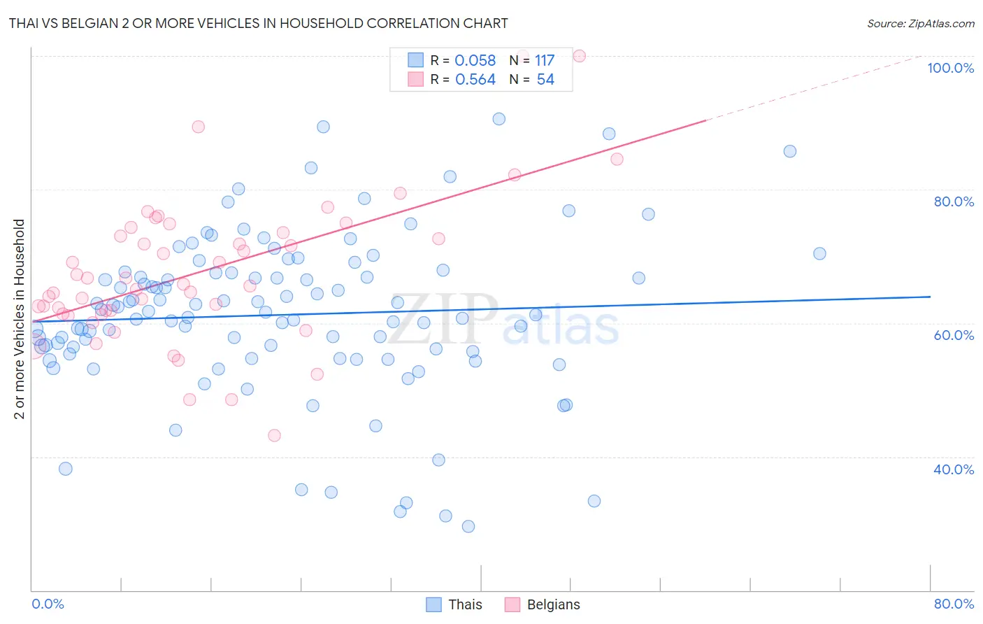 Thai vs Belgian 2 or more Vehicles in Household