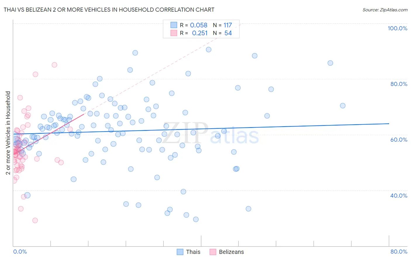 Thai vs Belizean 2 or more Vehicles in Household