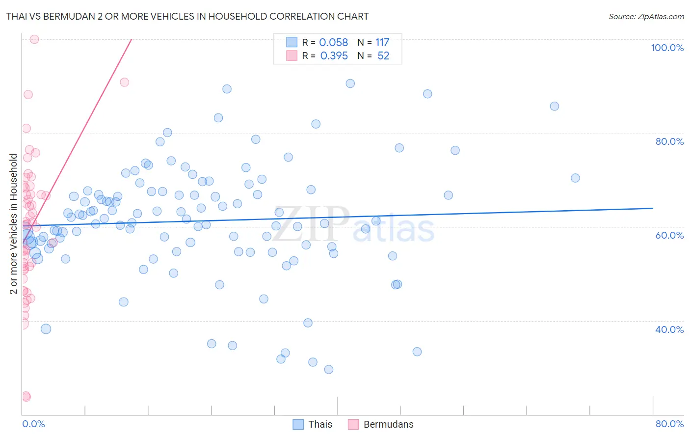 Thai vs Bermudan 2 or more Vehicles in Household