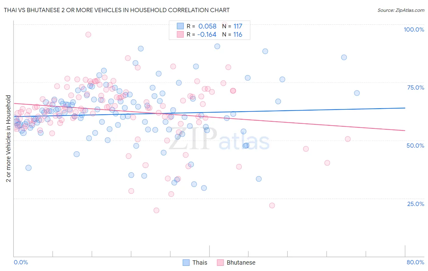 Thai vs Bhutanese 2 or more Vehicles in Household