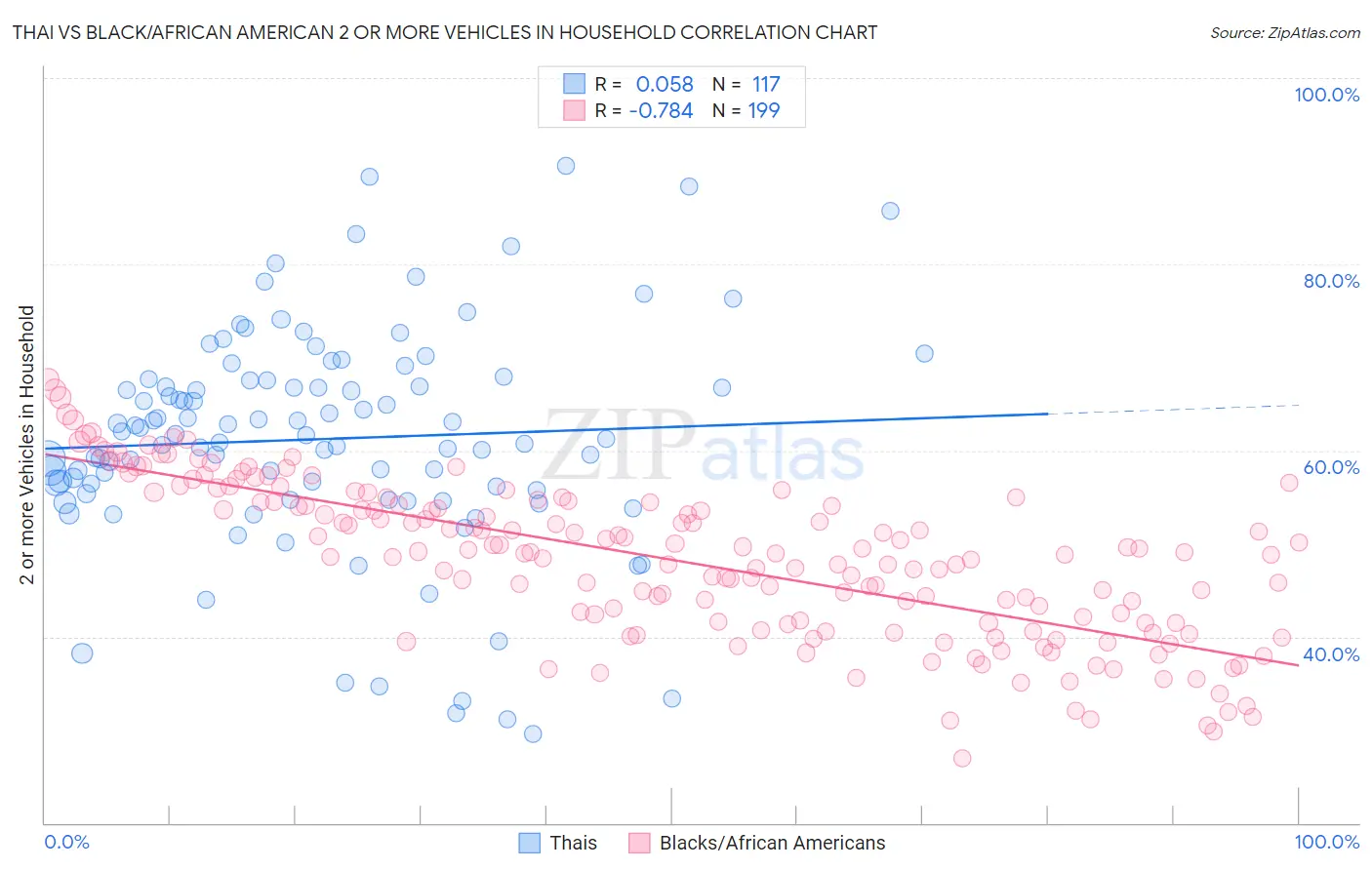 Thai vs Black/African American 2 or more Vehicles in Household