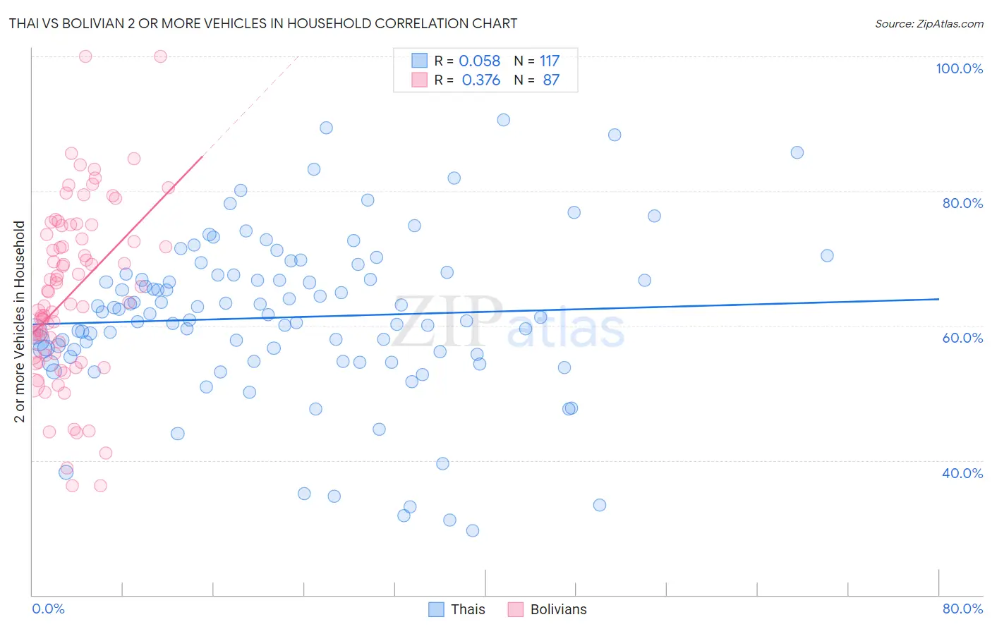 Thai vs Bolivian 2 or more Vehicles in Household