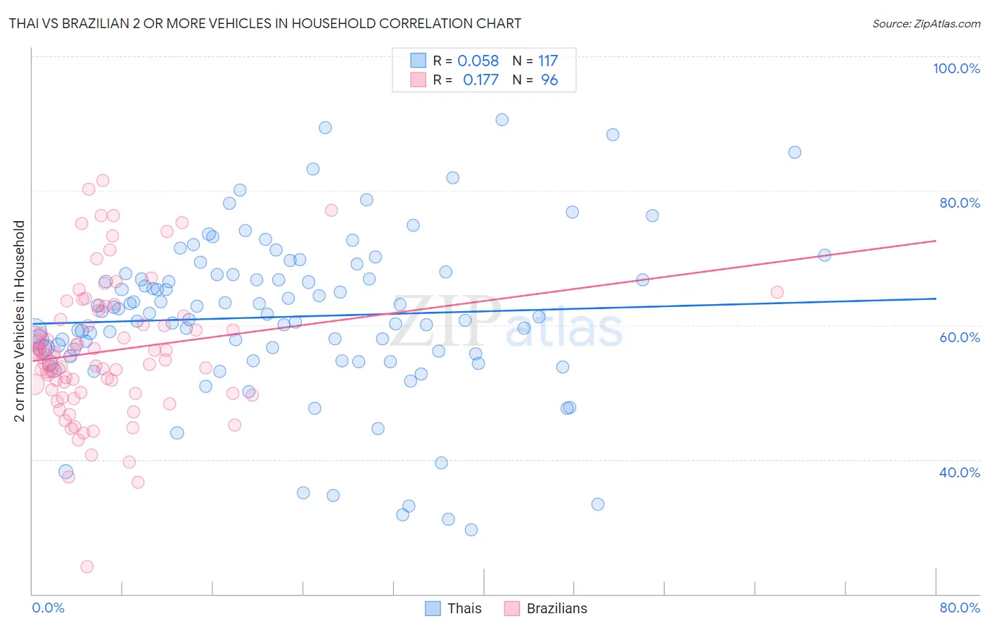 Thai vs Brazilian 2 or more Vehicles in Household