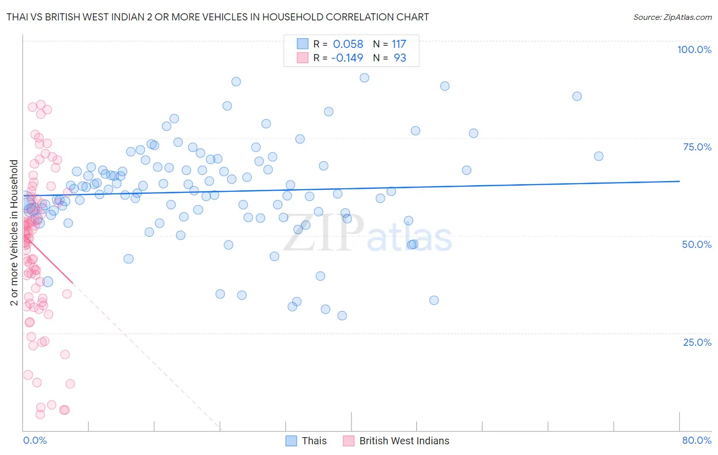 Thai vs British West Indian 2 or more Vehicles in Household