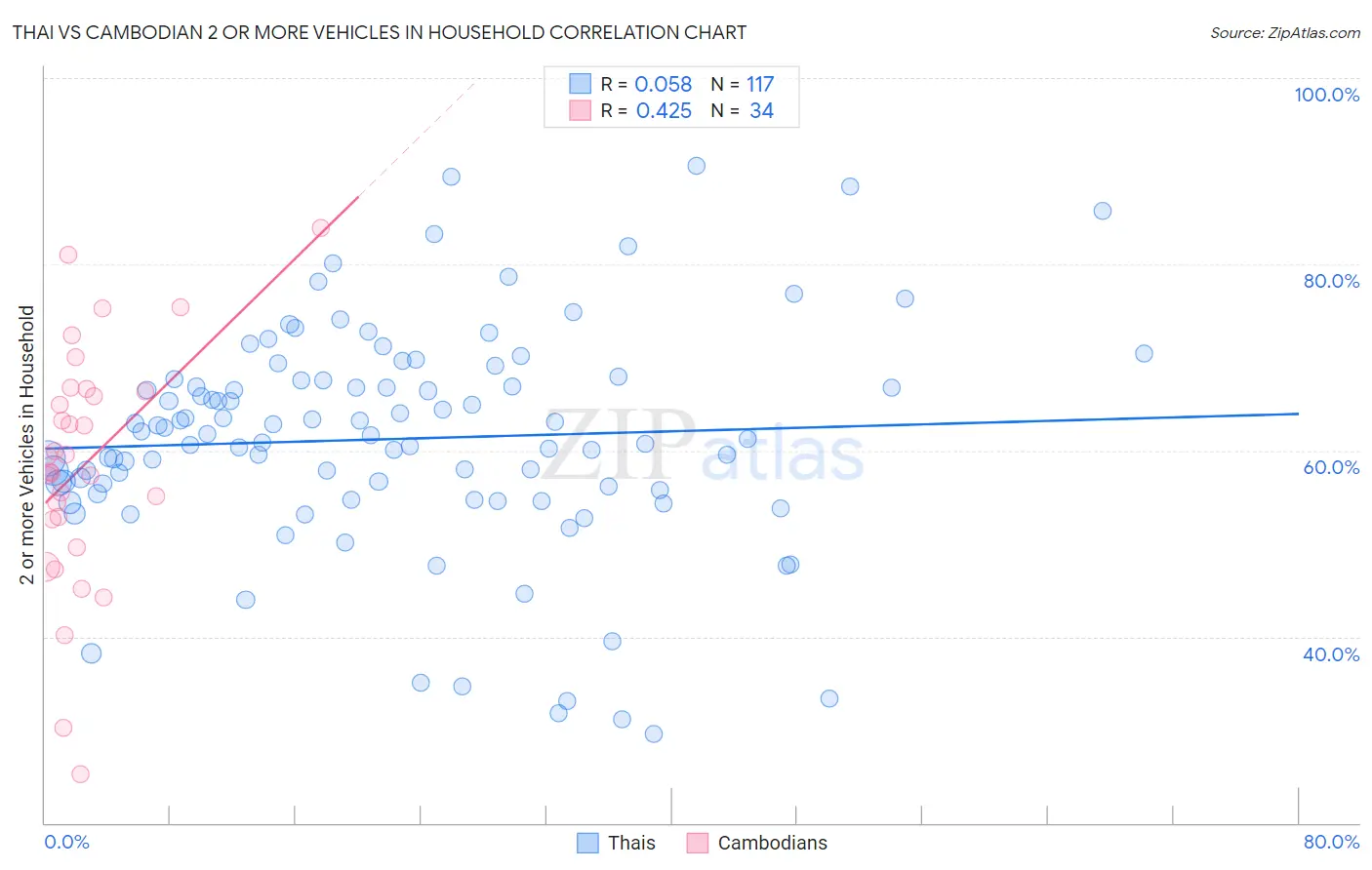 Thai vs Cambodian 2 or more Vehicles in Household