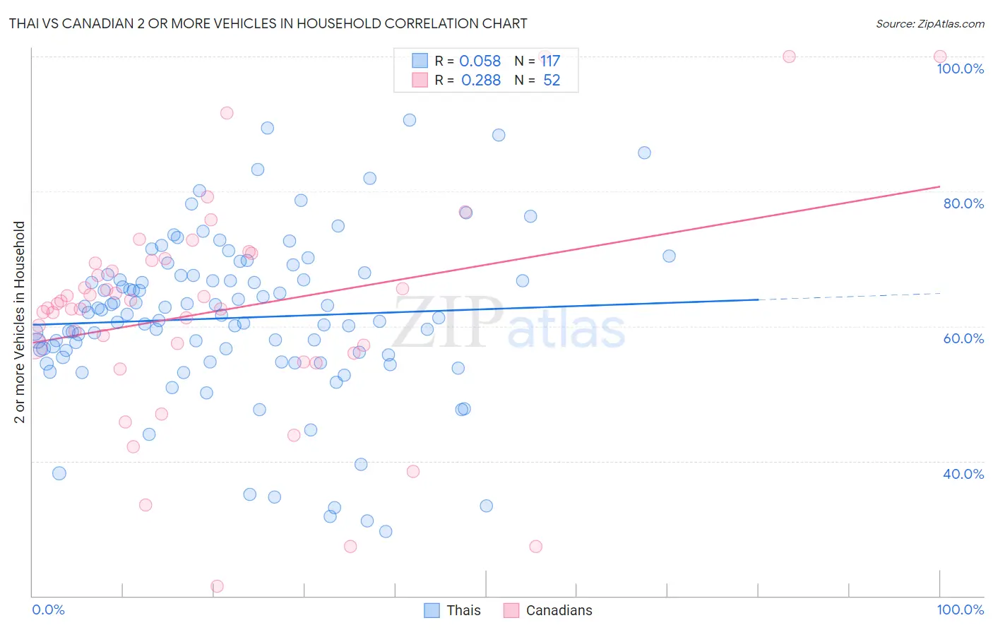 Thai vs Canadian 2 or more Vehicles in Household