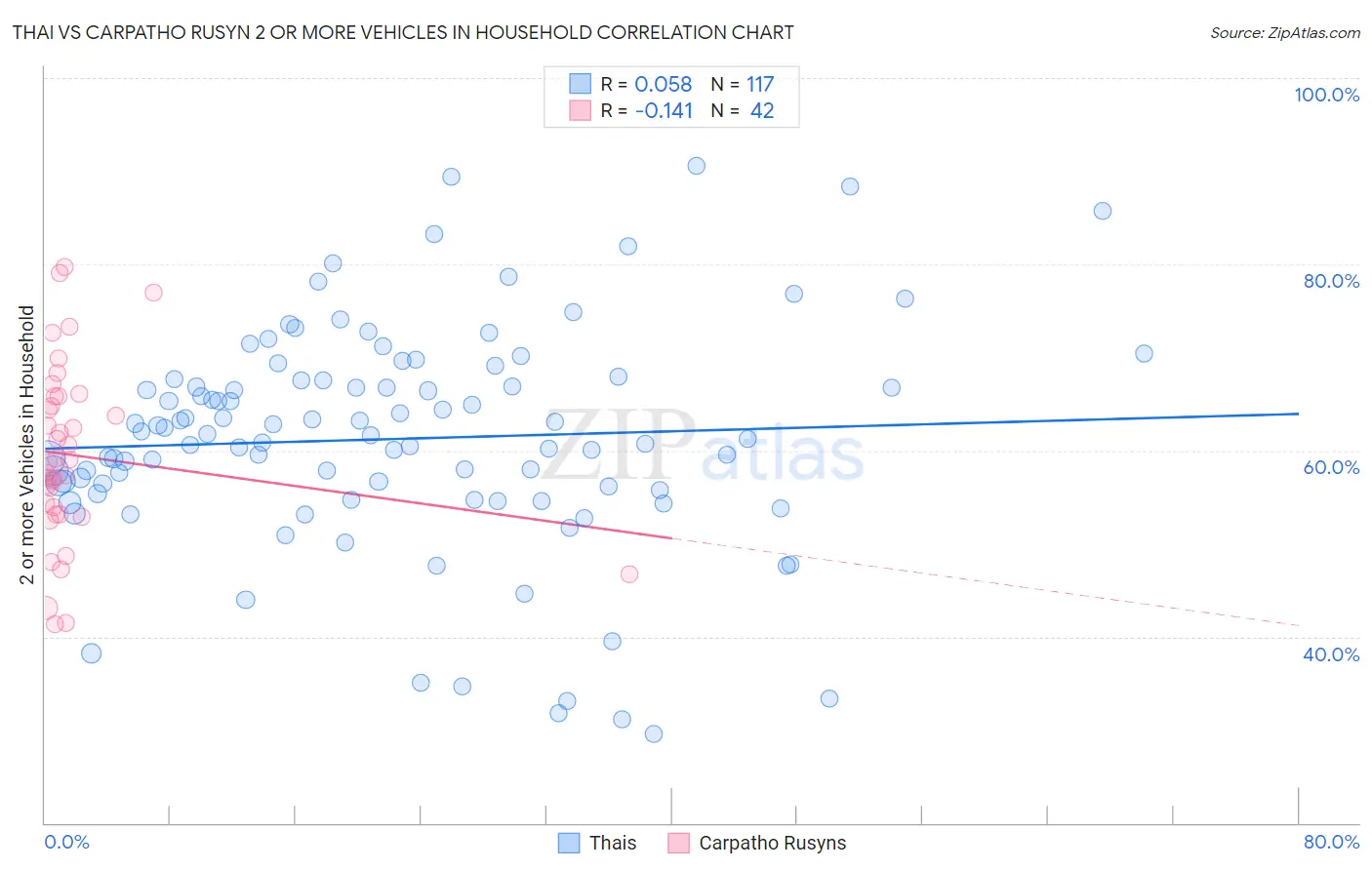 Thai vs Carpatho Rusyn 2 or more Vehicles in Household