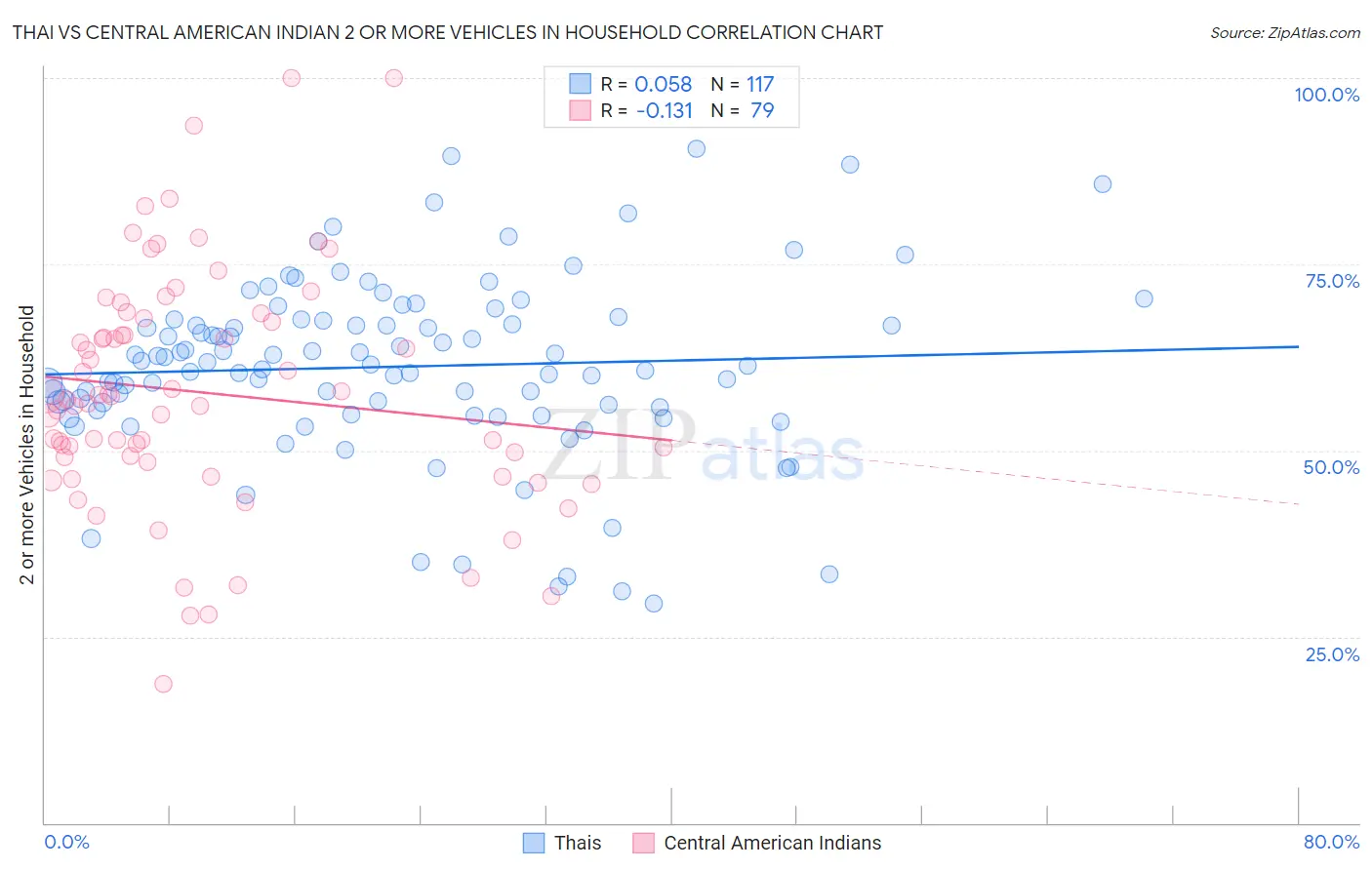 Thai vs Central American Indian 2 or more Vehicles in Household