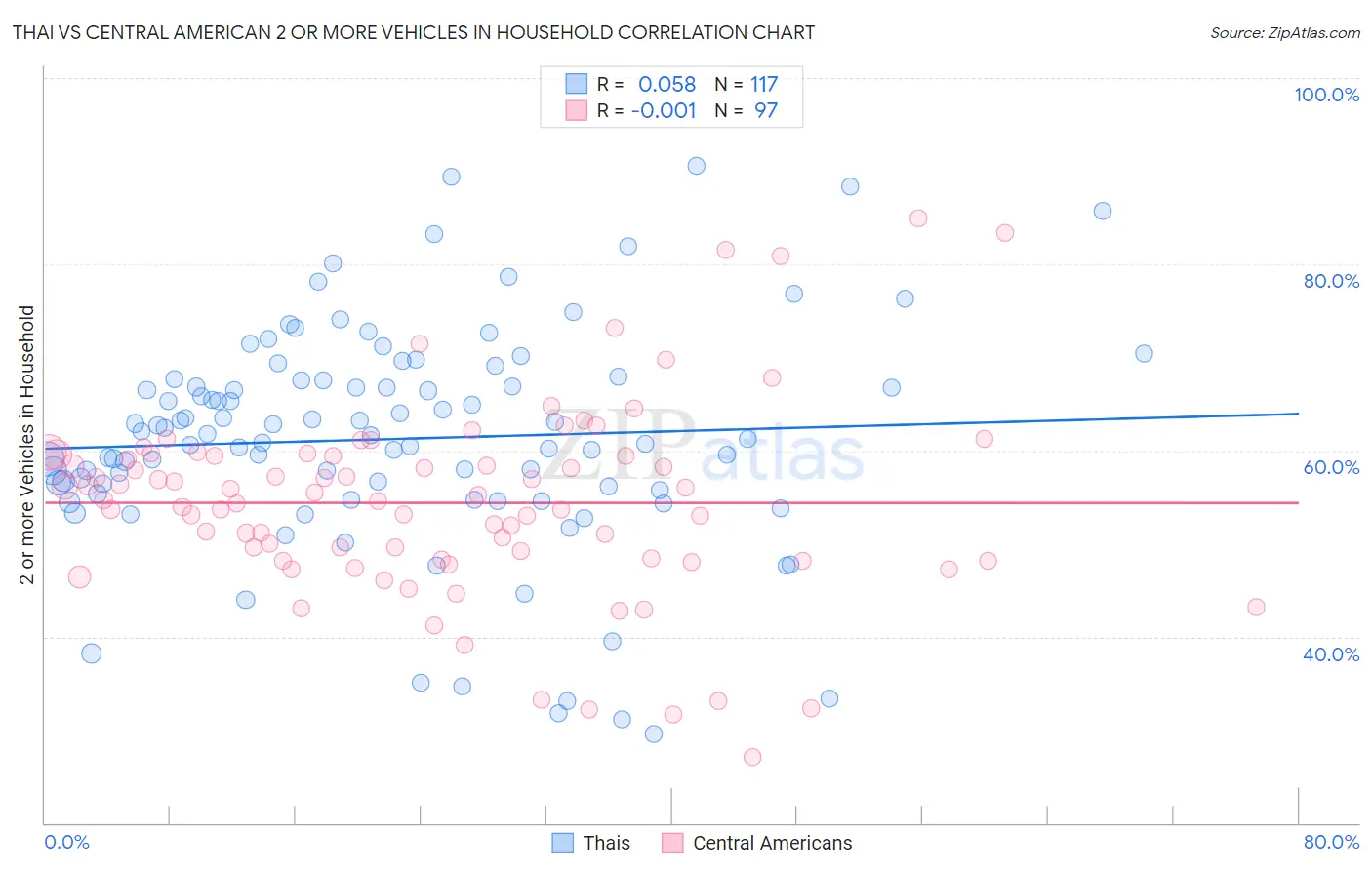 Thai vs Central American 2 or more Vehicles in Household