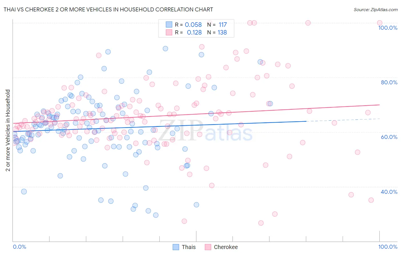 Thai vs Cherokee 2 or more Vehicles in Household