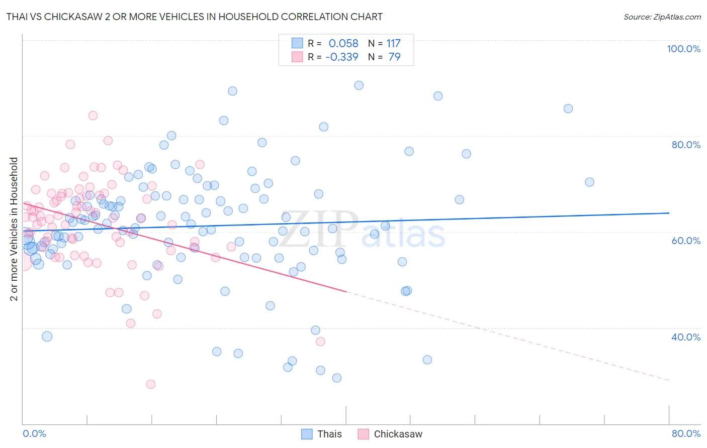 Thai vs Chickasaw 2 or more Vehicles in Household