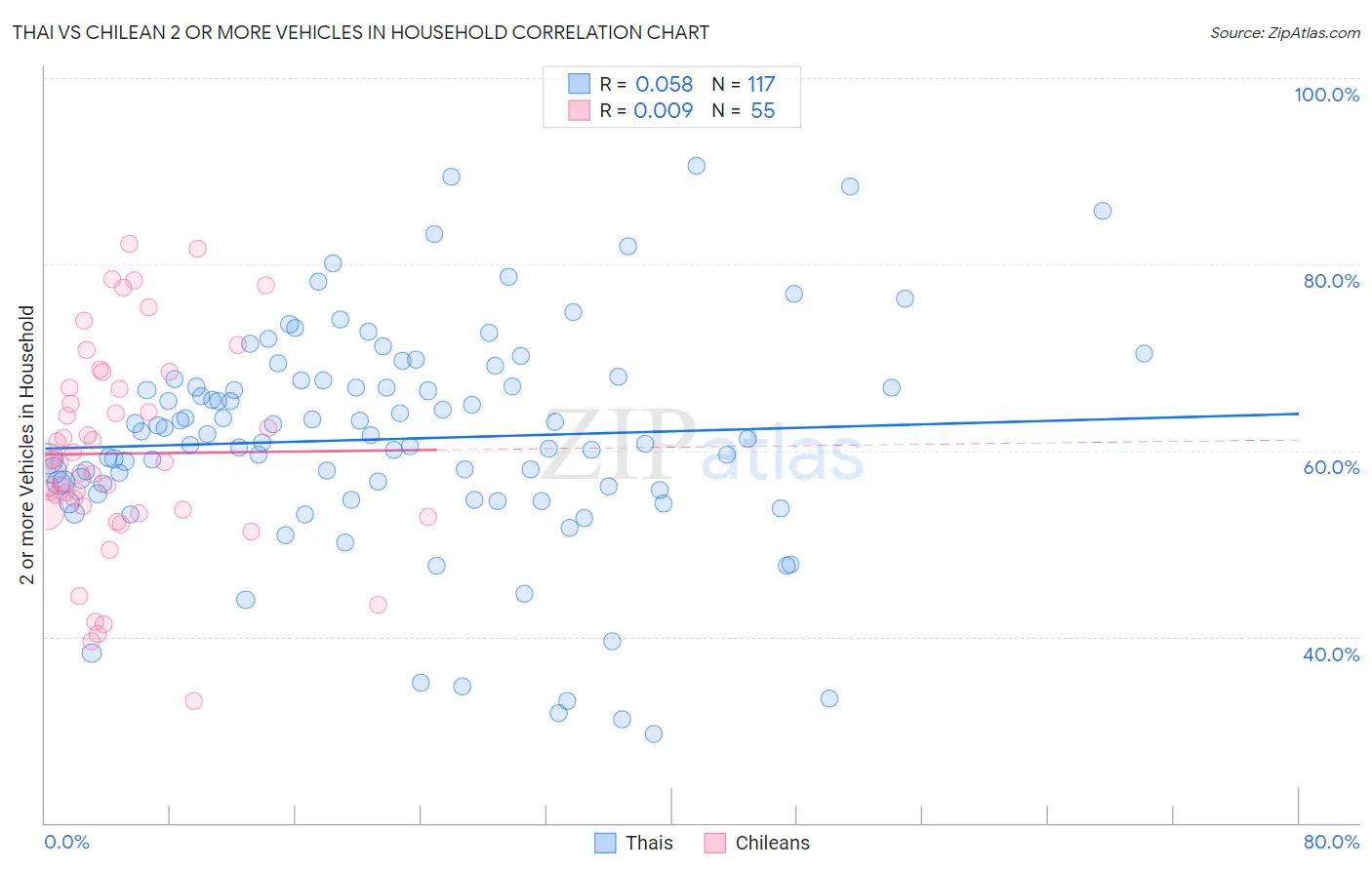 Thai vs Chilean 2 or more Vehicles in Household