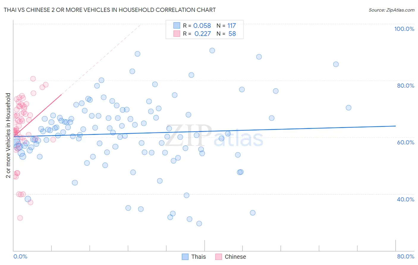 Thai vs Chinese 2 or more Vehicles in Household