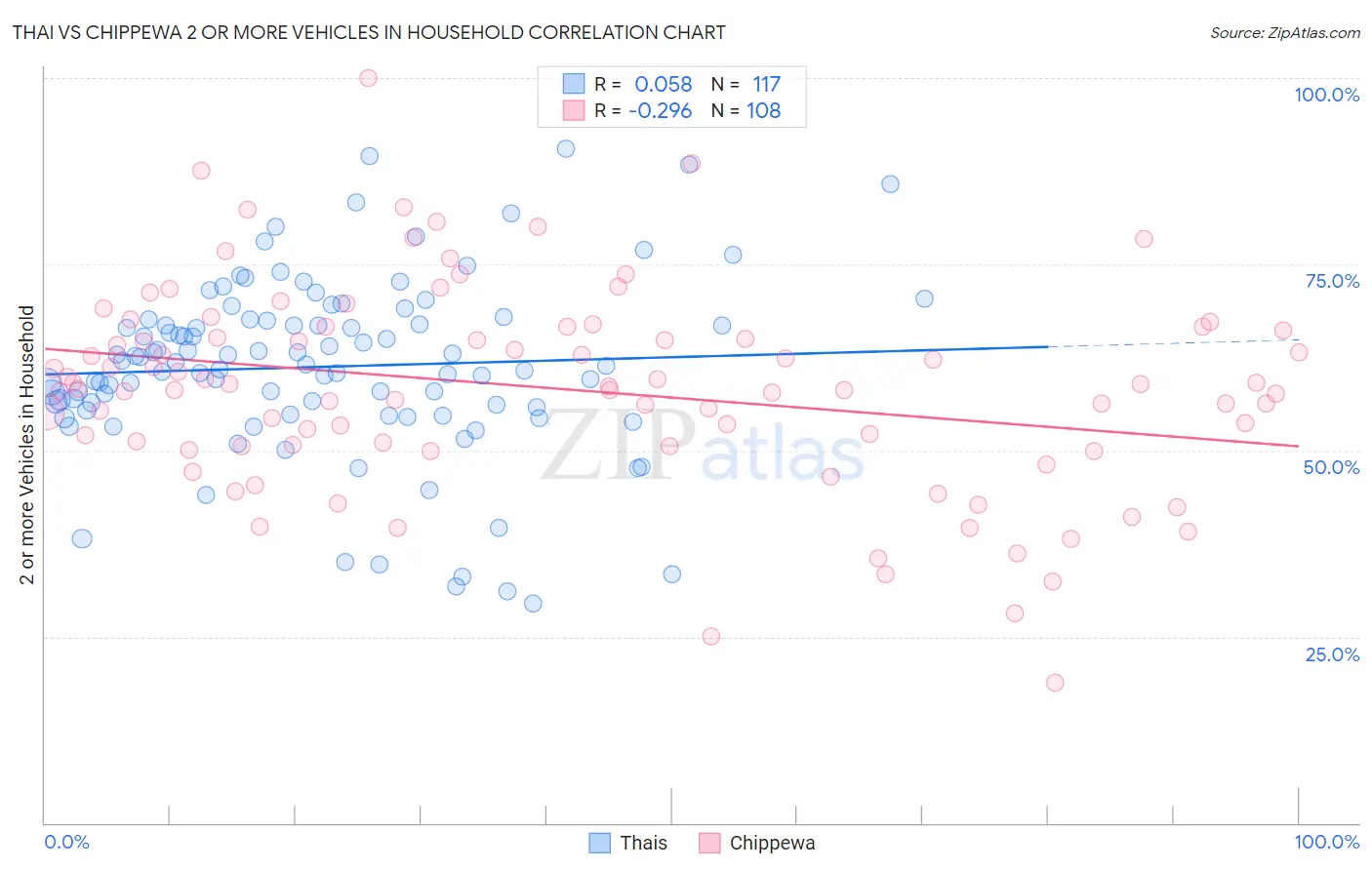 Thai vs Chippewa 2 or more Vehicles in Household