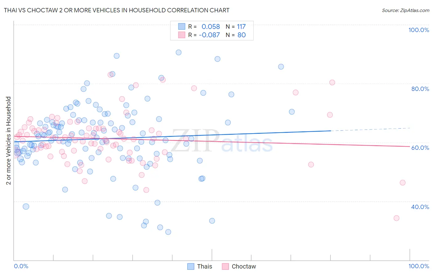 Thai vs Choctaw 2 or more Vehicles in Household