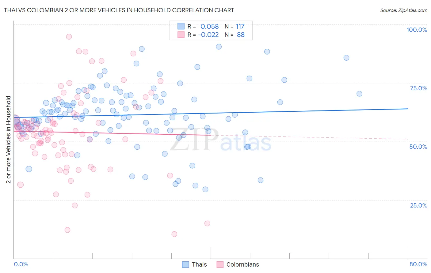 Thai vs Colombian 2 or more Vehicles in Household