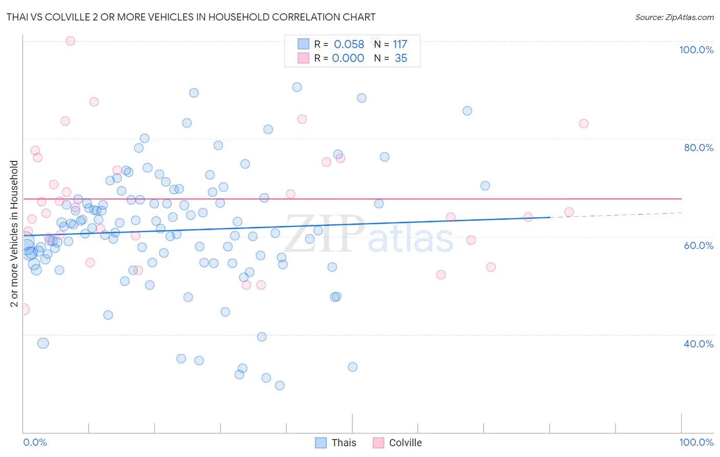 Thai vs Colville 2 or more Vehicles in Household