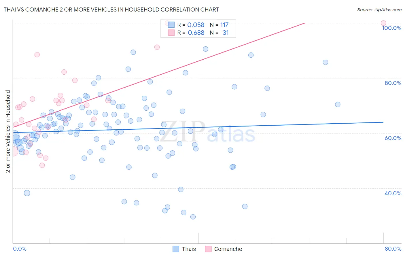 Thai vs Comanche 2 or more Vehicles in Household