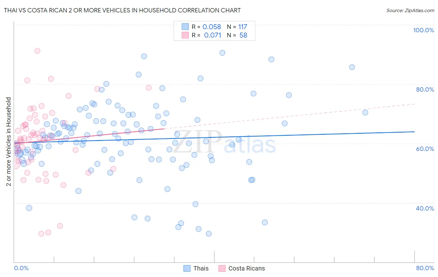 Thai vs Costa Rican 2 or more Vehicles in Household