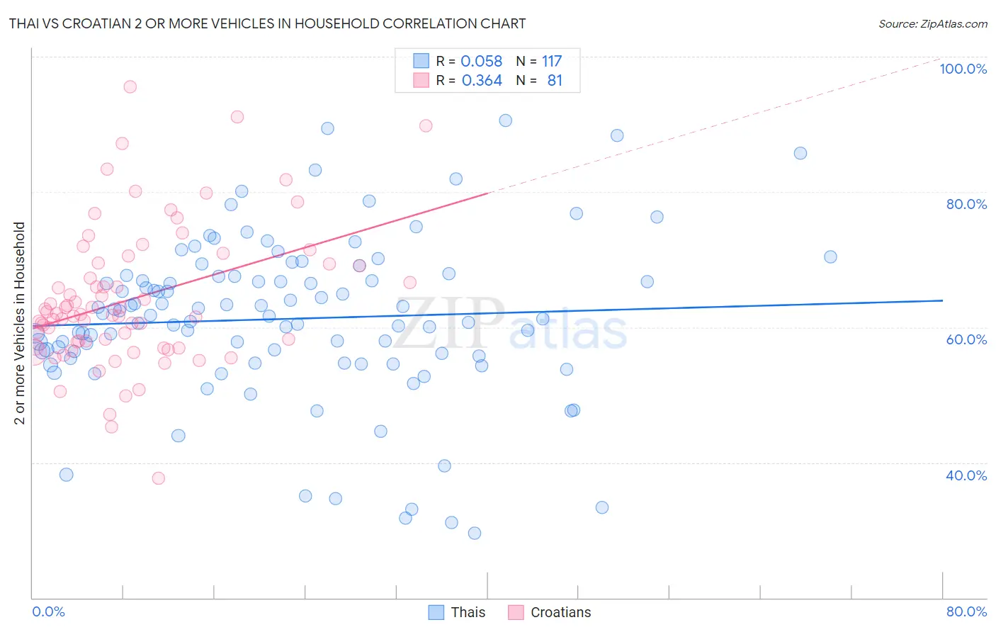 Thai vs Croatian 2 or more Vehicles in Household