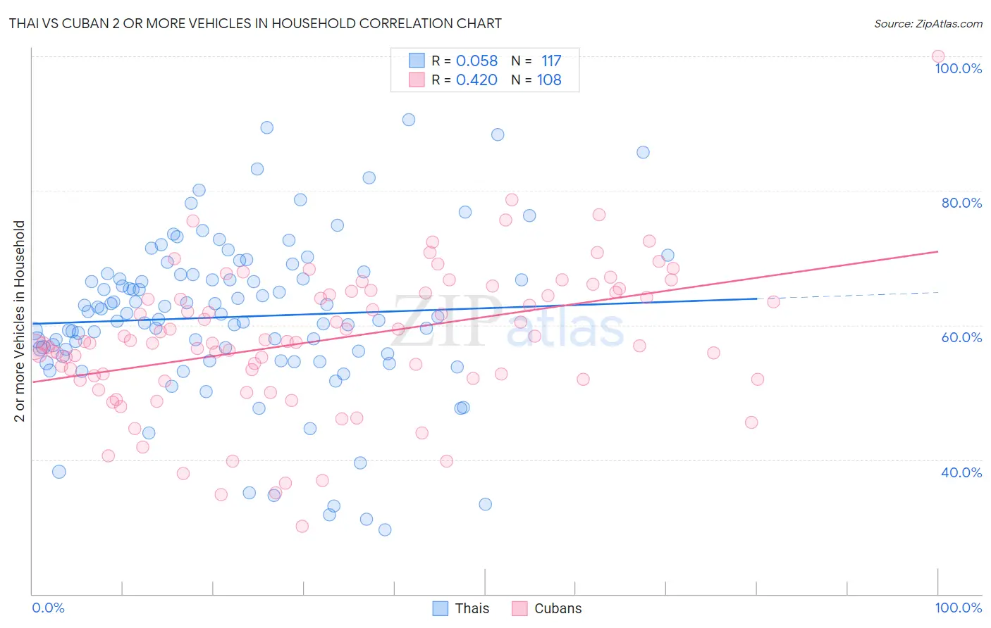 Thai vs Cuban 2 or more Vehicles in Household